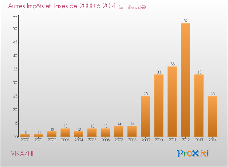 Evolution du montant des autres Impôts et Taxes pour VIRAZEIL de 2000 à 2014