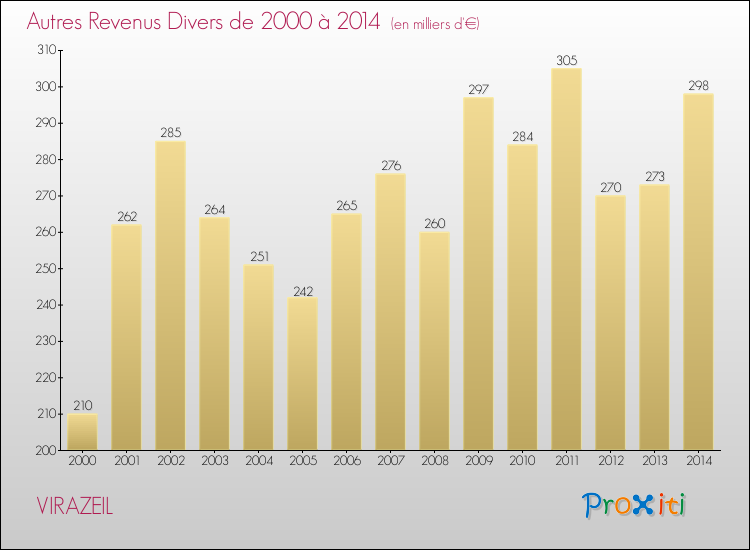 Evolution du montant des autres Revenus Divers pour VIRAZEIL de 2000 à 2014