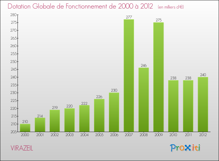 Evolution du montant de la Dotation Globale de Fonctionnement pour VIRAZEIL de 2000 à 2012