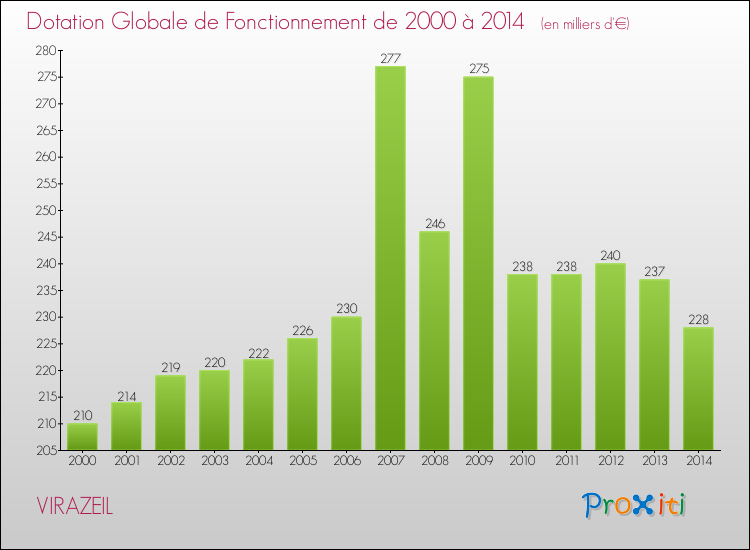 Evolution du montant de la Dotation Globale de Fonctionnement pour VIRAZEIL de 2000 à 2014