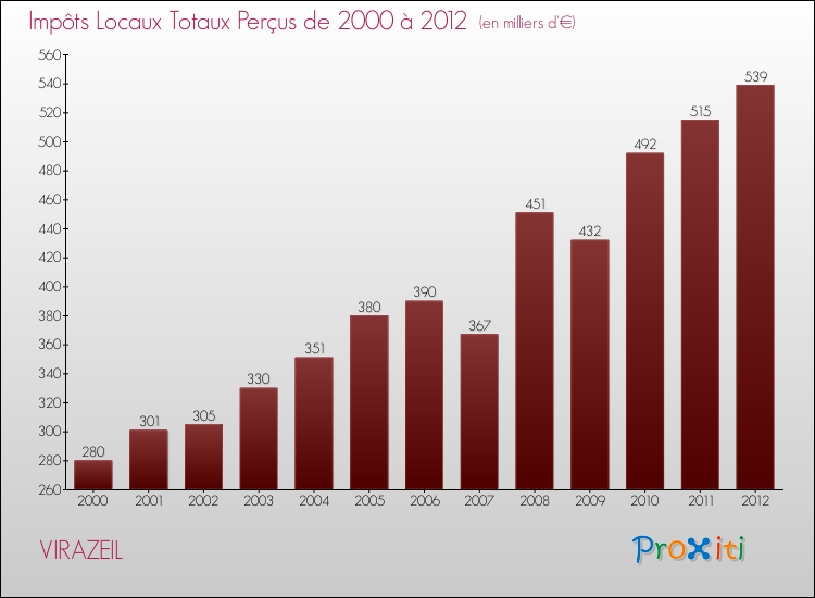 Evolution des Impôts Locaux pour VIRAZEIL de 2000 à 2012