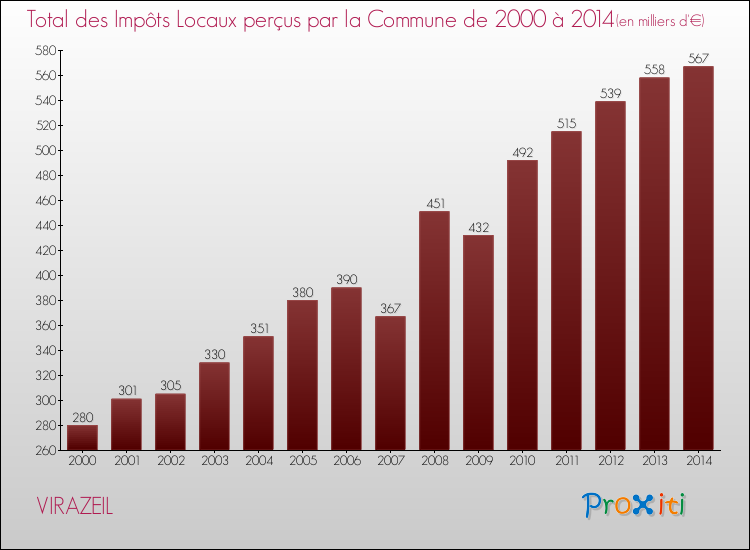 Evolution des Impôts Locaux pour VIRAZEIL de 2000 à 2014