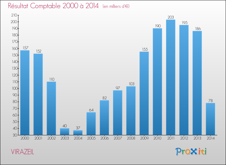 Evolution du résultat comptable pour VIRAZEIL de 2000 à 2014