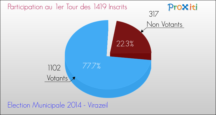 Elections Municipales 2014 - Participation au 1er Tour pour la commune de Virazeil