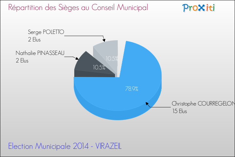 Elections Municipales 2014 - Répartition des élus au conseil municipal entre les listes à l'issue du 1er Tour pour la commune de VIRAZEIL