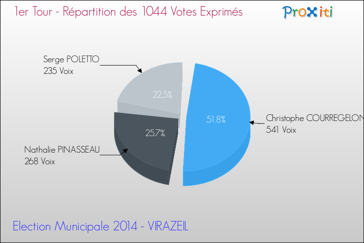 Elections Municipales 2014 - Répartition des votes exprimés au 1er Tour pour la commune de VIRAZEIL