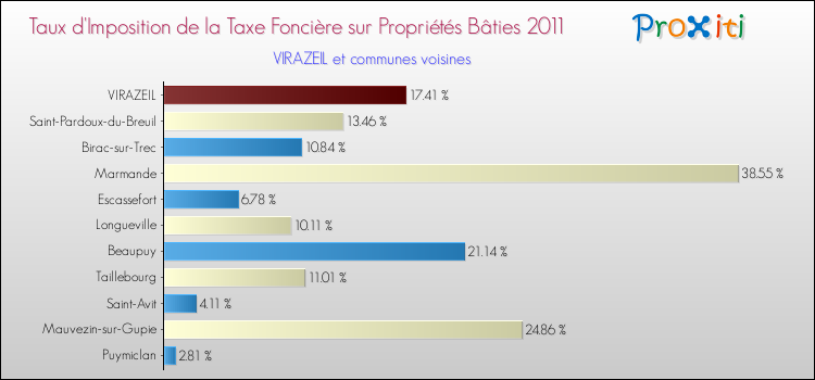 Comparaison des taux d'imposition de la taxe foncière sur le bati 2011 pour VIRAZEIL et les communes voisines