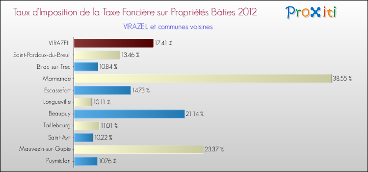 Comparaison des taux d'imposition de la taxe foncière sur le bati 2012 pour VIRAZEIL et les communes voisines