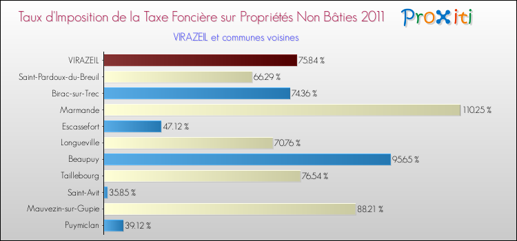 Comparaison des taux d'imposition de la taxe foncière sur les immeubles et terrains non batis  2011 pour VIRAZEIL et les communes voisines