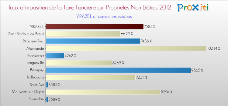 Comparaison des taux d'imposition de la taxe foncière sur les immeubles et terrains non batis 2012 pour VIRAZEIL et les communes voisines