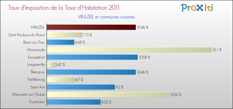 Comparaison des taux d'imposition de la taxe d'habitation 2011 pour VIRAZEIL et les communes voisines