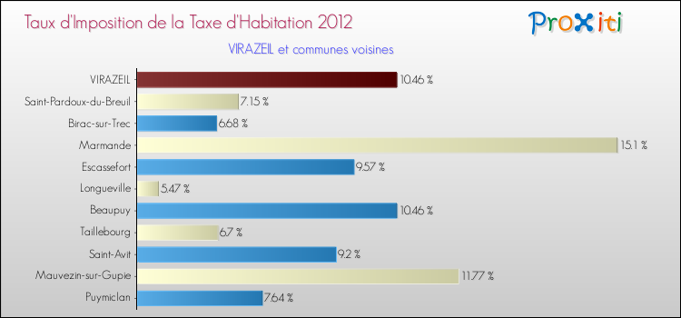 Comparaison des taux d'imposition de la taxe d'habitation 2012 pour VIRAZEIL et les communes voisines