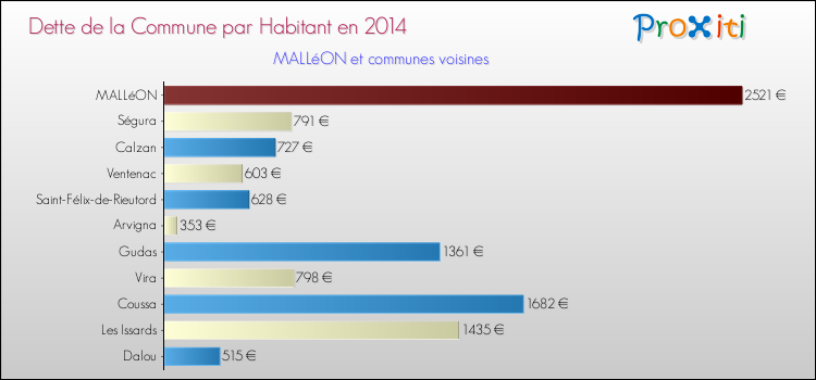 Comparaison de la dette par habitant de la commune en 2014 pour MALLéON et les communes voisines