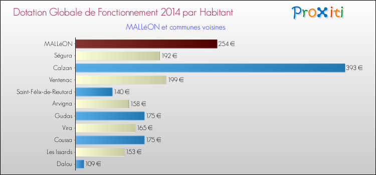 Comparaison des des dotations globales de fonctionnement DGF par habitant pour MALLéON et les communes voisines en 2014.