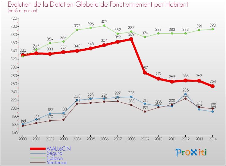 Comparaison des dotations globales de fonctionnement par habitant pour MALLéON et les communes voisines de 2000 à 2014.