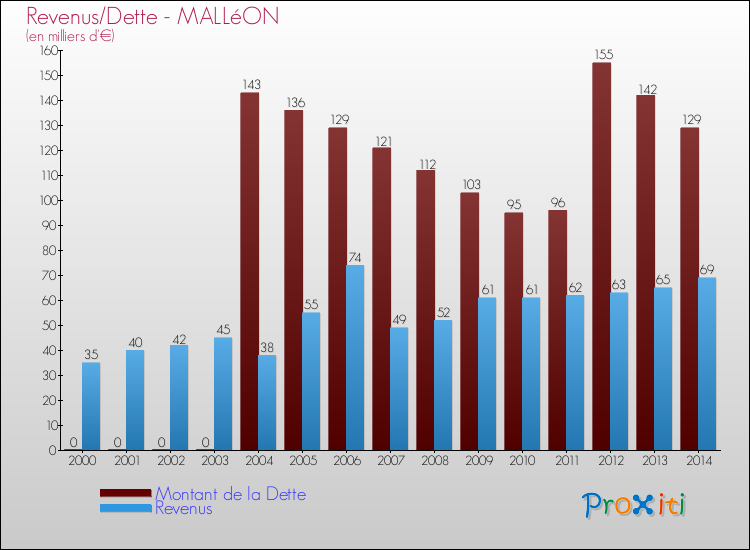 Comparaison de la dette et des revenus pour MALLéON de 2000 à 2014