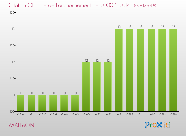 Evolution du montant de la Dotation Globale de Fonctionnement pour MALLéON de 2000 à 2014