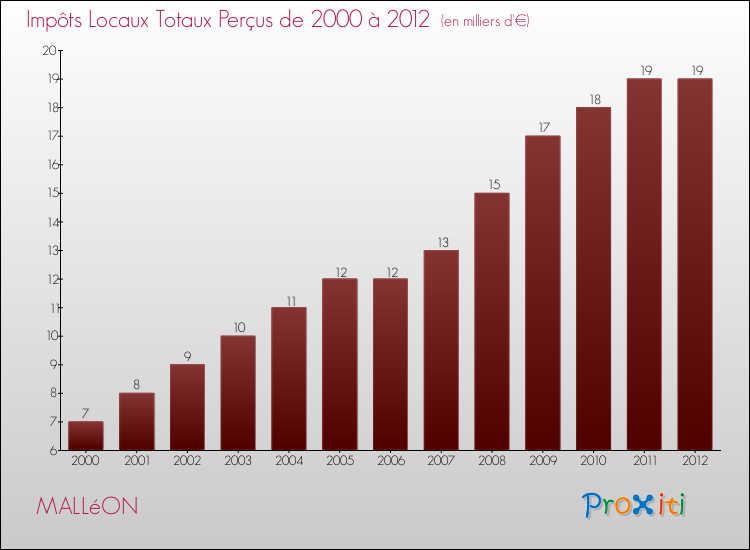 Evolution des Impôts Locaux pour MALLéON de 2000 à 2012