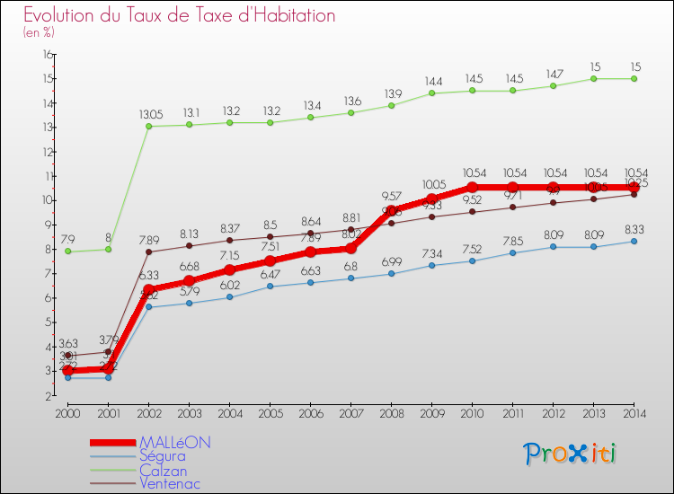 Comparaison des taux de la taxe d'habitation pour MALLéON et les communes voisines de 2000 à 2014