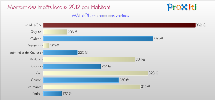 Comparaison des impôts locaux par habitant pour MALLéON et les communes voisines