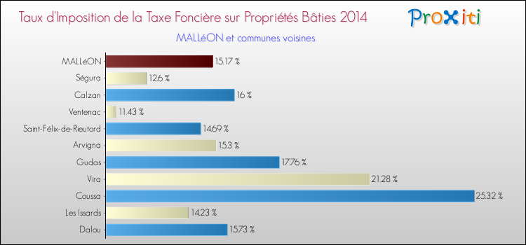 Comparaison des taux d'imposition de la taxe foncière sur le bati 2014 pour MALLéON et les communes voisines