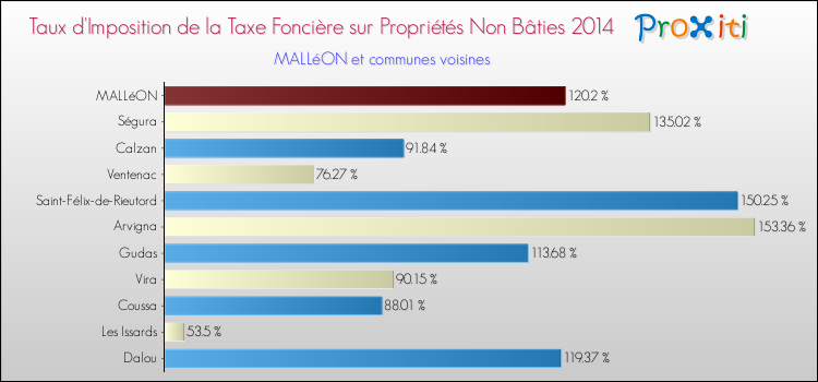 Comparaison des taux d'imposition de la taxe foncière sur les immeubles et terrains non batis 2014 pour MALLéON et les communes voisines