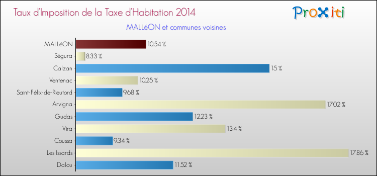 Comparaison des taux d'imposition de la taxe d'habitation 2014 pour MALLéON et les communes voisines
