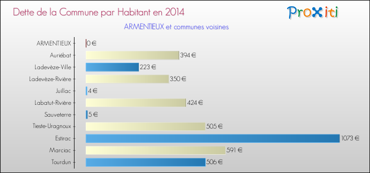 Comparaison de la dette par habitant de la commune en 2014 pour ARMENTIEUX et les communes voisines