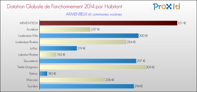 Comparaison des des dotations globales de fonctionnement DGF par habitant pour ARMENTIEUX et les communes voisines en 2014.