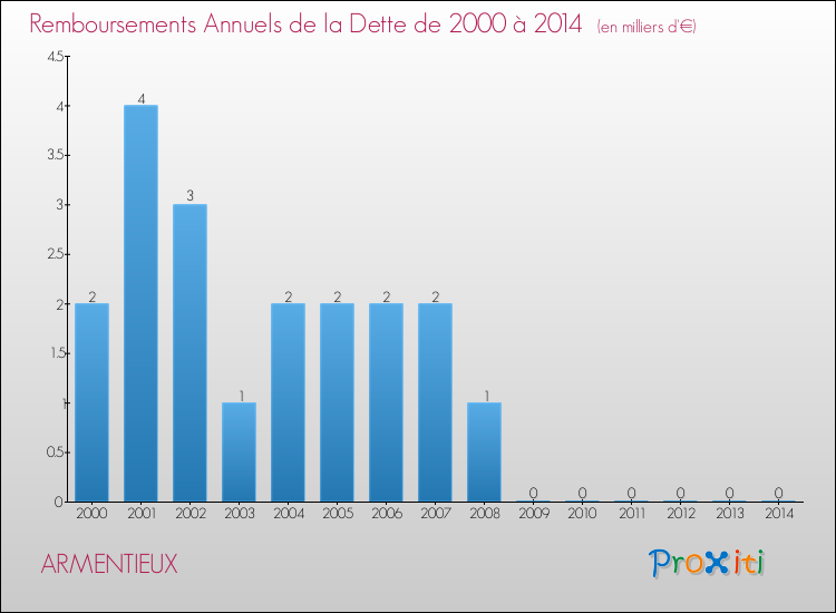 Annuités de la dette  pour ARMENTIEUX de 2000 à 2014