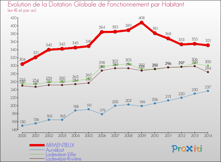 Comparaison des dotations globales de fonctionnement par habitant pour ARMENTIEUX et les communes voisines de 2000 à 2014.
