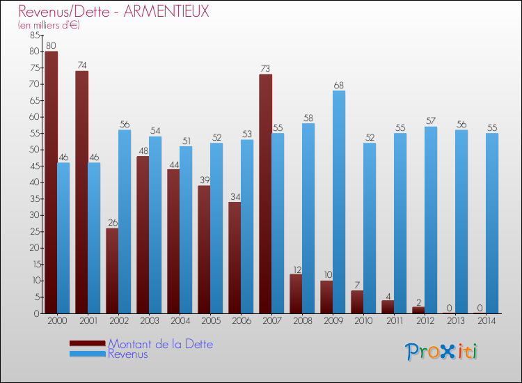 Comparaison de la dette et des revenus pour ARMENTIEUX de 2000 à 2014