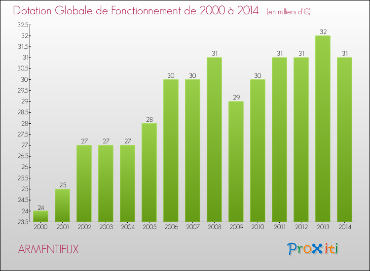 Evolution du montant de la Dotation Globale de Fonctionnement pour ARMENTIEUX de 2000 à 2014