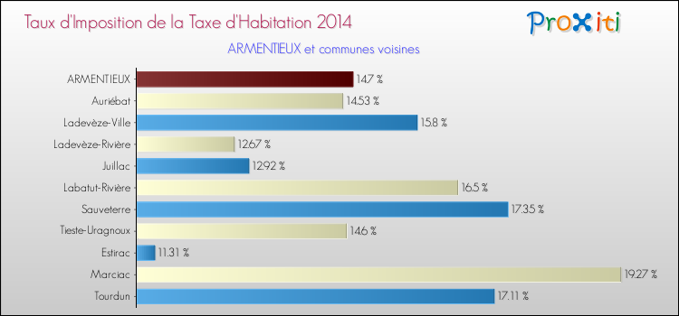 Comparaison des taux d'imposition de la taxe d'habitation 2014 pour ARMENTIEUX et les communes voisines