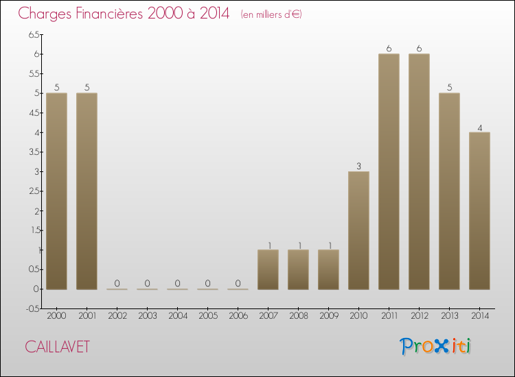 Evolution des Charges Financières pour CAILLAVET de 2000 à 2014