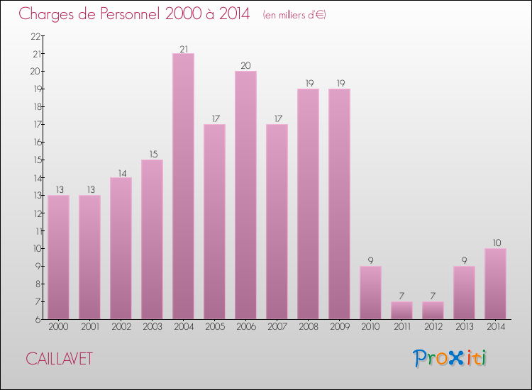 Evolution des dépenses de personnel pour CAILLAVET de 2000 à 2014
