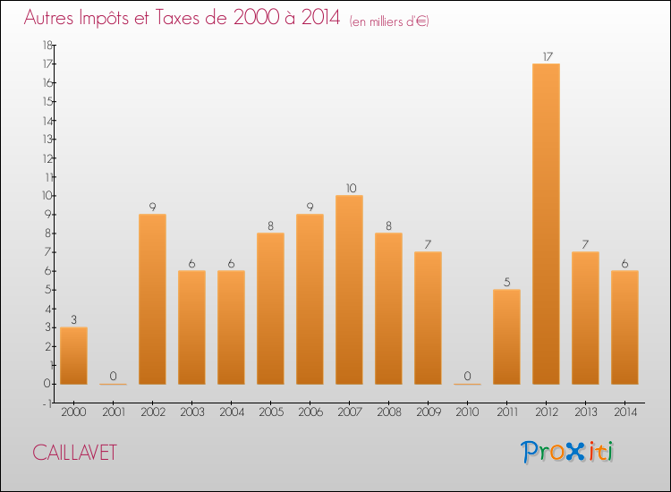 Evolution du montant des autres Impôts et Taxes pour CAILLAVET de 2000 à 2014
