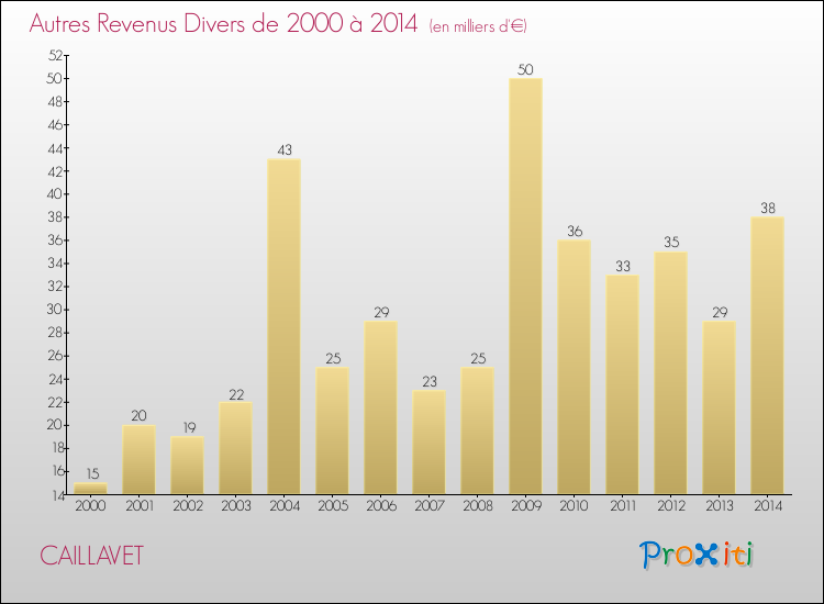Evolution du montant des autres Revenus Divers pour CAILLAVET de 2000 à 2014