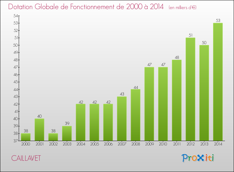 Evolution du montant de la Dotation Globale de Fonctionnement pour CAILLAVET de 2000 à 2014
