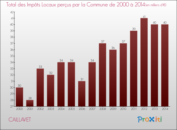 Evolution des Impôts Locaux pour CAILLAVET de 2000 à 2014