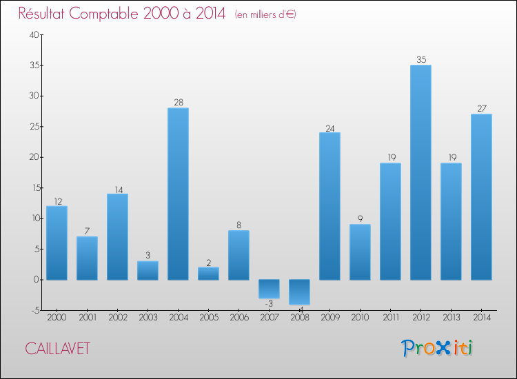 Evolution du résultat comptable pour CAILLAVET de 2000 à 2014