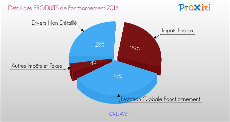Budget de Fonctionnement 2014 pour la commune de CAILLAVET