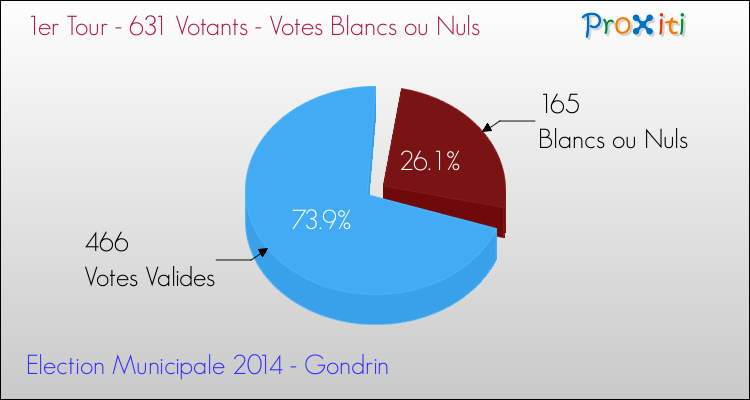 Elections Municipales 2014 - Votes blancs ou nuls au 1er Tour pour la commune de Gondrin