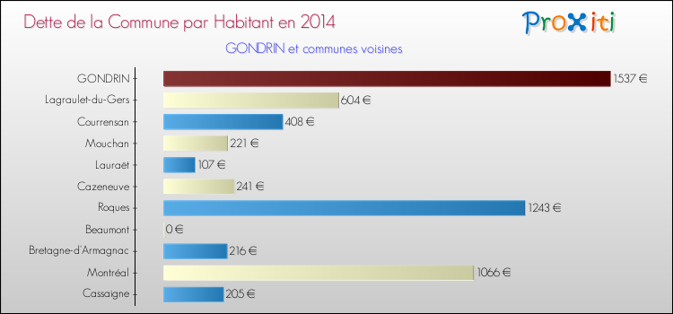 Comparaison de la dette par habitant de la commune en 2014 pour GONDRIN et les communes voisines
