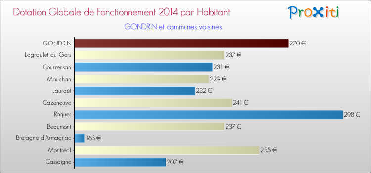 Comparaison des des dotations globales de fonctionnement DGF par habitant pour GONDRIN et les communes voisines en 2014.