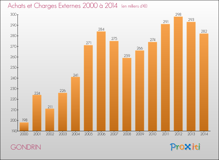 Evolution des Achats et Charges externes pour GONDRIN de 2000 à 2014