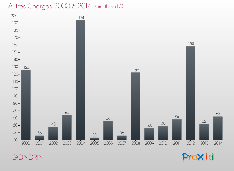 Evolution des Autres Charges Diverses pour GONDRIN de 2000 à 2014
