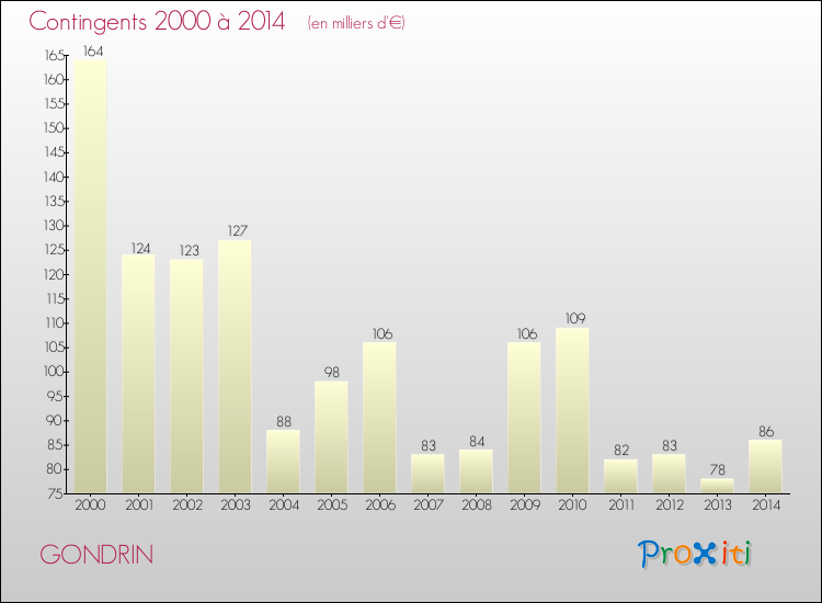 Evolution des Charges de Contingents pour GONDRIN de 2000 à 2014