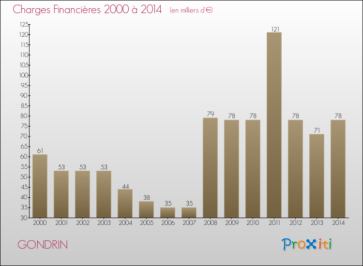 Evolution des Charges Financières pour GONDRIN de 2000 à 2014