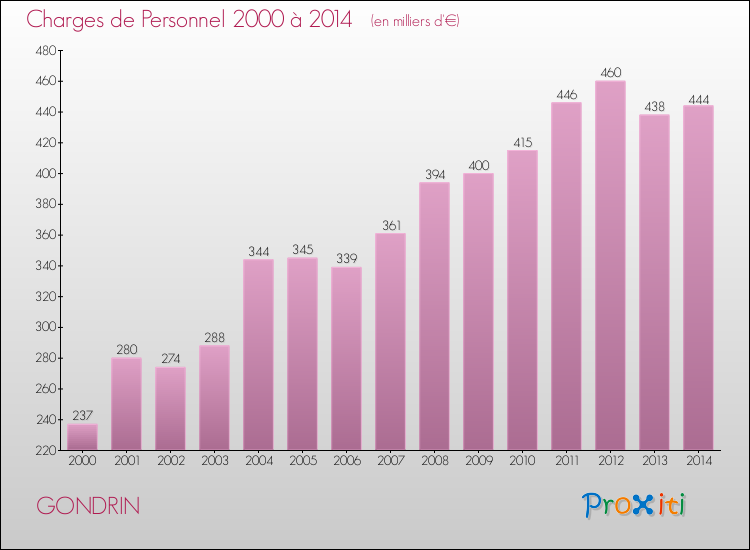 Evolution des dépenses de personnel pour GONDRIN de 2000 à 2014